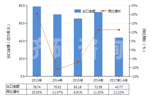2013-2017年6月中國(guó)布洛芬(HS29163920)出口總額及增速統(tǒng)計(jì)